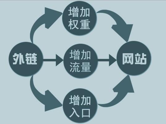 如何判斷一個(gè)外鏈?zhǔn)欠裼袃r(jià)值