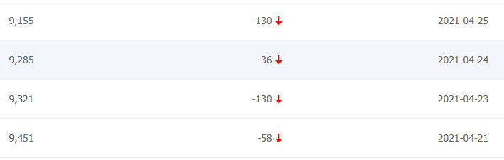 網(wǎng)站索引量持續(xù)下降，怎么分析原因？