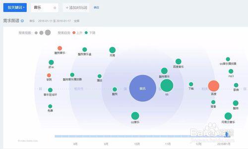 關(guān)鍵詞怎么確定？