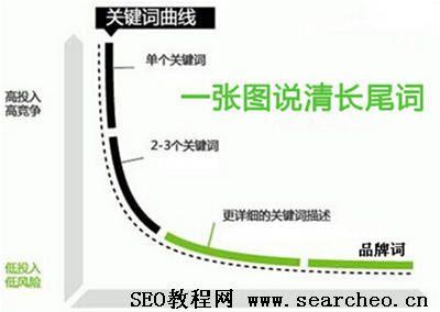 長尾關(guān)鍵詞是什么？長尾關(guān)鍵詞的三種形式