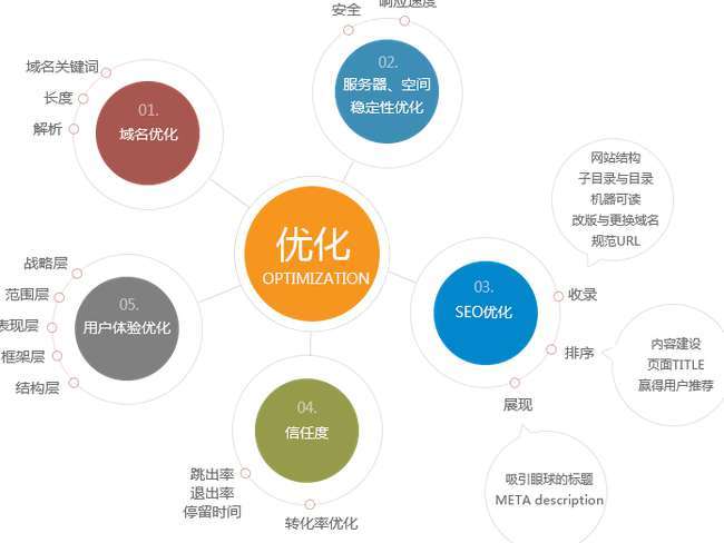 網(wǎng)站該如何優(yōu)化，優(yōu)化最終達(dá)到的目的是什么