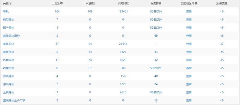 為什么網站收錄好幾千卻沒有排名